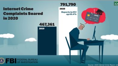 FBI Releases the Internet Crime Complaint Center 2020 Internet Crime Report, Including COVID-19 Scam Statistics