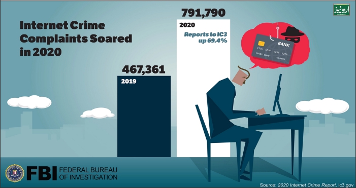 FBI Releases the Internet Crime Complaint Center 2020 Internet Crime Report, Including COVID-19 Scam Statistics