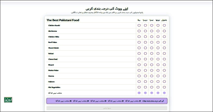 رینک چوائس ووٹنگ کو سمجھنے کے لئے ڈیموکریسی این وائی سی کی جانب سے اس ایک فرضی بیلٹ پیپر کو مثال کے طور پر پیش کیا گیا ہے۔ 12میں سے پانچ پسندیدہ پاکستانی کھانوں کو پہلے ، دوسرے ، تیسرے ، چوتھے اور پانچویں درجے کے طور پر منتخب کرنا ہے ۔ 22جون کو ہونیوالے بلدیاتی الیکشن میںبیلٹ پیپر پر بھی ووٹر کو ایسے ہی کسی ایک نشست کے لئے زیادہ سے زیادہ پانچ امیدواروں کو درجہ بدرجہ رینک کرنے کا اختیار ہوگا۔ اسی کو رینک چوائس ووٹنگ سسٹم کہا جاتا ہے یعنی کہ ووٹرز اپنی ایک نہیں بلکہ ایک سے زیادہ چوائسز بتاتا ہے (فوٹو:سکرین شاٹ)