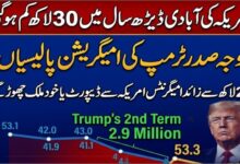 امریکہ کی آبادی ڈیڑھ سال میں 30لاکھ کم ہو گئی