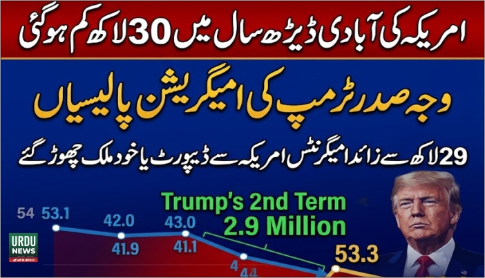 امریکہ کی آبادی ڈیڑھ سال میں 30لاکھ کم ہو گئی